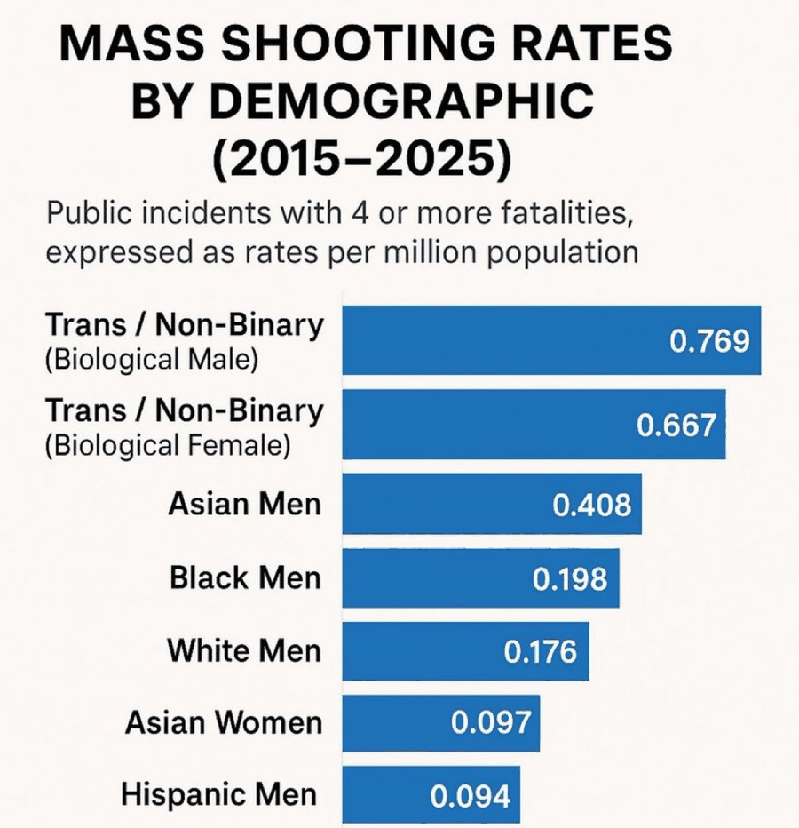 The circulating chart, titled Mass Shooting Rates by Demographic (2015&ndash;2025), public incidents with 4 or more fatalities, expressed as rates per million population. Bars: Trans / Non-Binary (Biological Male) 0.769; Trans / Non-Binary (Biological Female) 0.667; Asian Men 0.408; Black Men 0.198; White Men 0.176; Asian Women 0.097; Hispanic Men 0.094. It gives no source.
