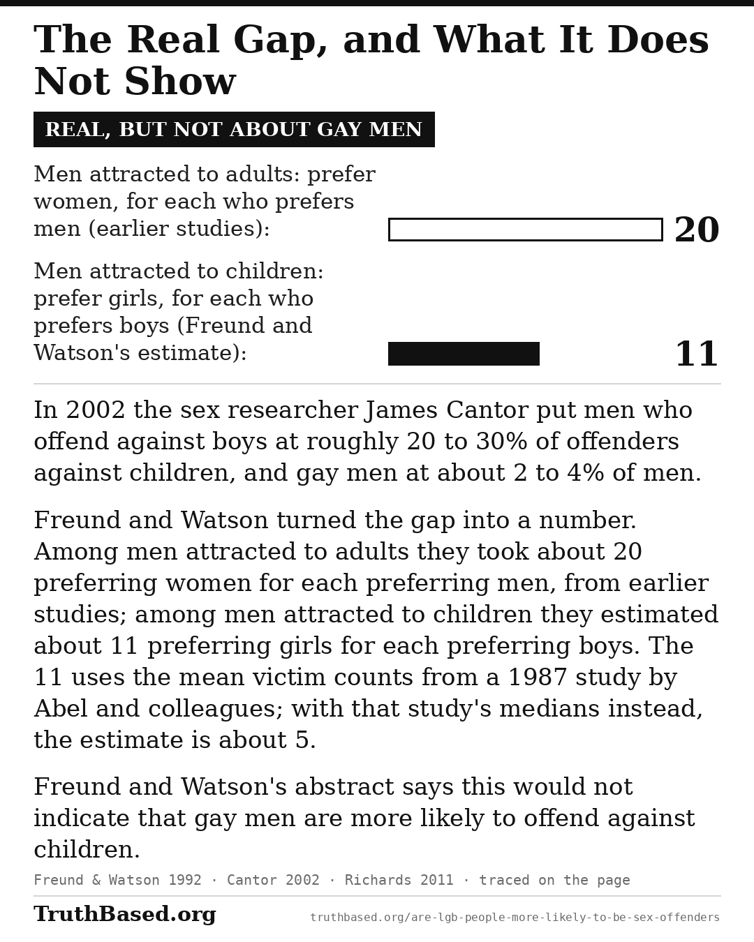 Explanation card: The Real Gap, and What It Does Not Show; real, but not about gay men. In 2002 the sex researcher James Cantor put men who offend against boys at roughly 20 to 30% of offenders against children, and gay men at about 2 to 4% of men. Freund and Watson turned the gap into a number. Among men attracted to adults they took about 20 preferring women for each preferring men, from earlier studies; among men attracted to children they estimated about 11 preferring girls for each preferring boys. The 11 uses the mean victim counts from a 1987 study by Abel and colleagues; with that study’s medians instead, the estimate is about 5. Freund and Watson’s abstract says this would not indicate that gay men are more likely to offend against children. Bar chart: Men attracted to adults: prefer women, for each who prefers men (earlier studies) 20; Men attracted to children: prefer girls, for each who prefers boys (Freund and Watson’s estimate) 11.