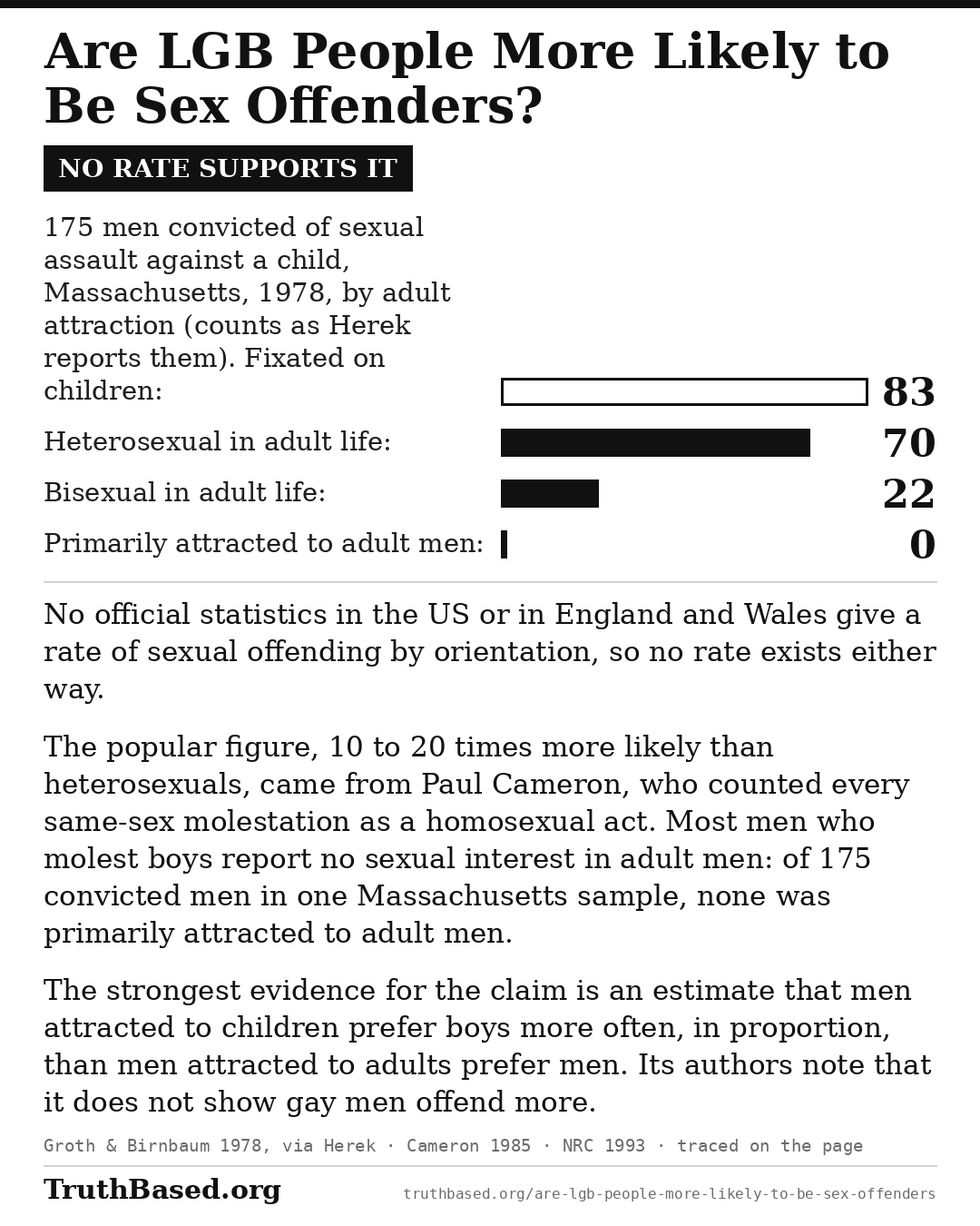 Verdict card: Are LGB People More Likely to Be Sex Offenders?; no rate supports it. No official statistics in the US or in England and Wales give a rate of sexual offending by orientation, so no rate exists either way. The popular figure, 10 to 20 times more likely than heterosexuals, came from Paul Cameron, who counted every same-sex molestation as a homosexual act. Most men who molest boys report no sexual interest in adult men: of 175 convicted men in one Massachusetts sample, none was primarily attracted to adult men. The strongest evidence for the claim is an estimate that men attracted to children prefer boys more often, in proportion, than men attracted to adults prefer men. Its authors note that it does not show gay men offend more. Bar chart: 175 men convicted of sexual assault against a child, Massachusetts, 1978, by adult attraction, counts as Gregory Herek reports them. Fixated on children 83; Heterosexual in adult life 70; Bisexual in adult life 22; Primarily attracted to adult men 0.
