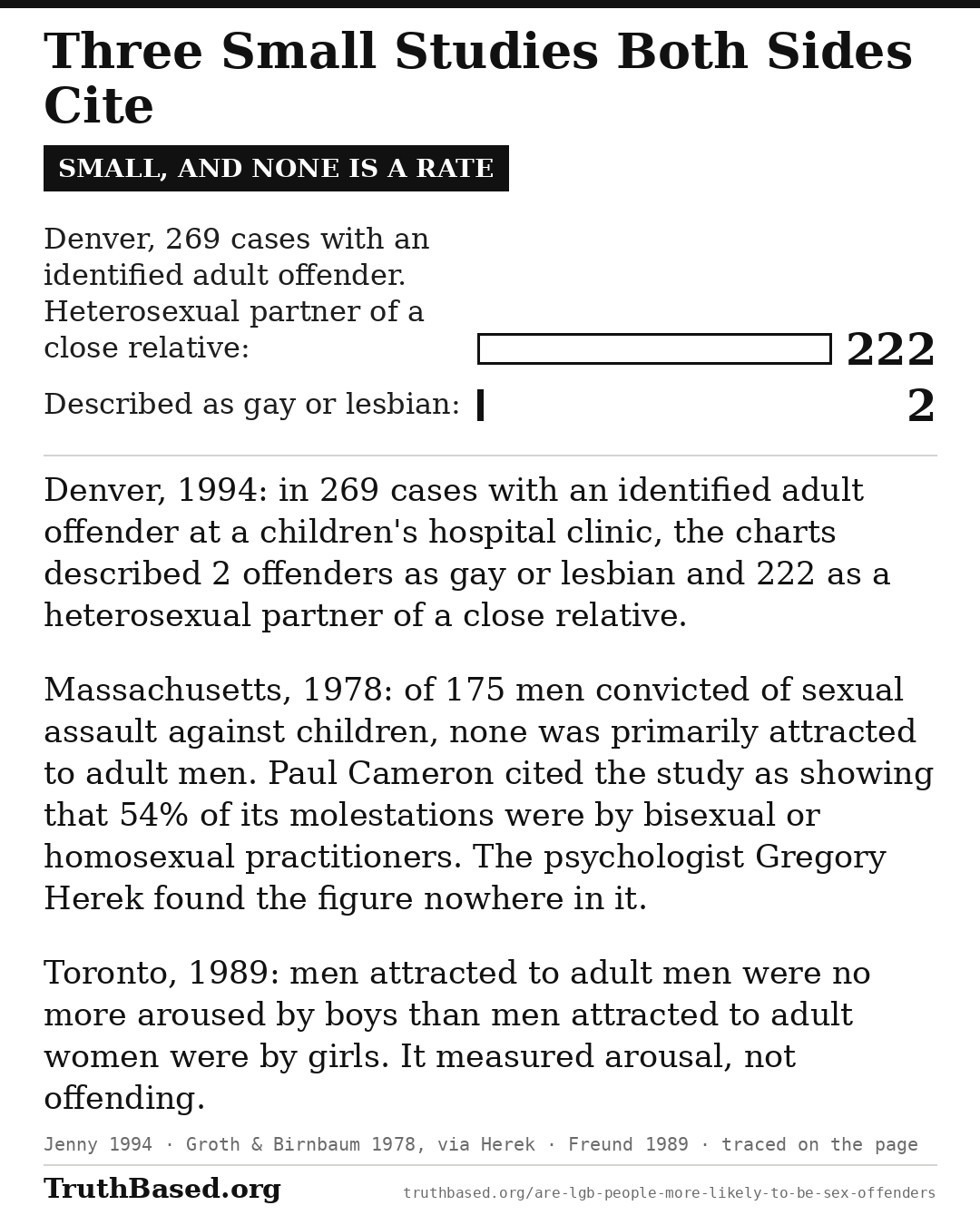 Explanation card: Three Small Studies Both Sides Cite; small, and none is a rate. Denver, 1994: in 269 cases with an identified adult offender at a children’s hospital clinic, the charts described 2 offenders as gay or lesbian and 222 as a heterosexual partner of a close relative. Massachusetts, 1978: of 175 men convicted of sexual assault against children, none was primarily attracted to adult men. Paul Cameron cited the study as showing that 54% of its molestations were by bisexual or homosexual practitioners. The psychologist Gregory Herek found the figure nowhere in it. Toronto, 1989: men attracted to adult men were no more aroused by boys than men attracted to adult women were by girls. It measured arousal, not offending. Bar chart: Denver, 269 cases with an identified adult offender. Heterosexual partner of a close relative 222; Described as gay or lesbian 2.