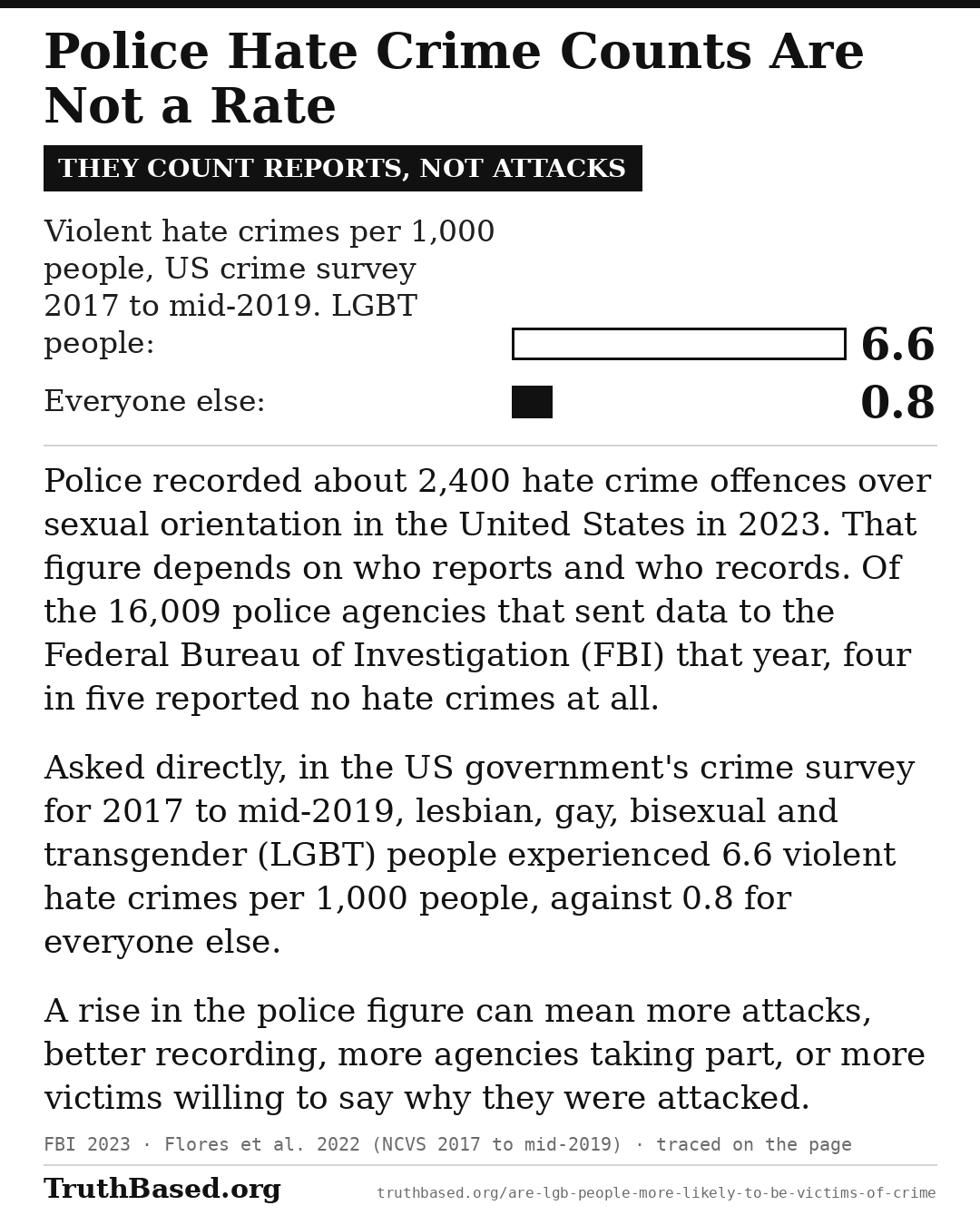 Explanation card: Police Hate Crime Counts Are Not a Rate; they count reports, not attacks. Police recorded about 2,400 hate crime offences over sexual orientation in the United States in 2023. That figure depends on who reports and who records. Of the 16,009 police agencies that sent data to the Federal Bureau of Investigation (FBI) that year, four in five reported no hate crimes at all. Asked directly, in the US government’s crime survey for 2017 to mid-2019, lesbian, gay, bisexual and transgender (LGBT) people experienced 6.6 violent hate crimes per 1,000 people, against 0.8 for everyone else. A rise in the police figure can mean more attacks, better recording, more agencies taking part, or more victims willing to say why they were attacked. Bars, violent hate crimes per 1,000 people: LGBT people 6.6, everyone else 0.8.