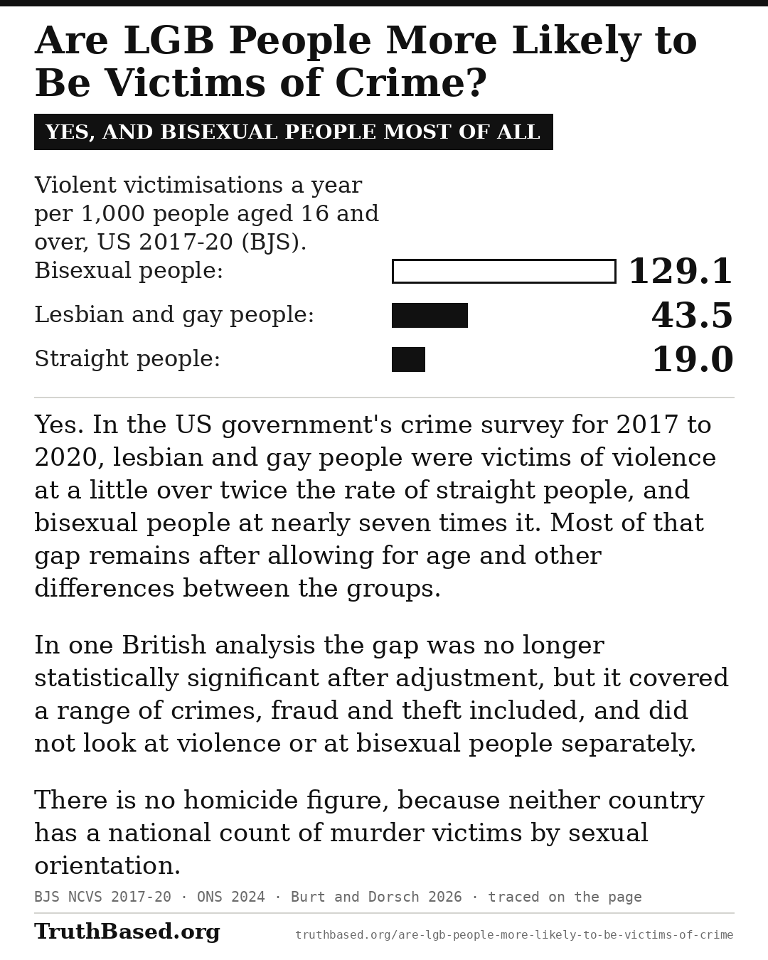 Verdict card: Are LGB People More Likely to Be Victims of Crime?; yes, and bisexual people most of all. In the US government’s crime survey for 2017 to 2020, lesbian and gay people were victims of violence at a little over twice the rate of straight people, and bisexual people at nearly seven times it. Most of that gap remains after allowing for age and other differences between the groups. In one British analysis the gap was no longer statistically significant after adjustment, but it covered a range of crimes, fraud and theft included, and did not look at violence or at bisexual people separately. There is no homicide figure, because neither country has a national count of murder victims by sexual orientation. Bars, violent victimisations a year per 1,000 people aged 16 and over, United States 2017 to 2020: bisexual people 129.1, lesbian and gay people 43.5, straight people 19.0.