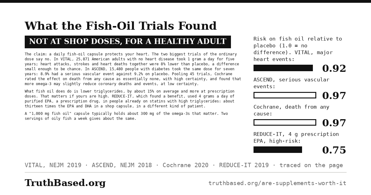 Explanation card: what the fish-oil trials found; not at shop doses, for a healthy adult. The claim: a daily fish-oil capsule protects your heart; the two biggest trials of the ordinary dose say no. In VITAL, 25,871 American adults with no heart disease took a gram a day for five years and heart attacks, strokes and heart deaths together were 8% lower than placebo, a difference small enough to be chance; in ASCEND, 15,480 people with diabetes took the same dose for seven years and 8.9% had a serious vascular event against 9.2% on placebo; pooling 45 trials, Cochrane rated the effect on death from any cause as essentially none, with high certainty, and found that more omega-3 may slightly reduce coronary deaths and events, at low certainty. Fish oil does lower triglycerides, by about 15% on average and more at prescription doses. That matters if yours are high. REDUCE-IT, which found a benefit, used 4 grams a day of purified prescription EPA in people already on statins with high triglycerides, about thirteen times the EPA and DHA in a shop capsule, in a different kind of patient. A 1,000 mg fish oil capsule typically holds about 300 mg of the omega-3s that matter, and two servings of oily fish a week gives about the same. Bar chart, risk on fish oil relative to placebo where 1.0 is no difference: VITAL major heart events 0.92; ASCEND serious vascular events 0.97; Cochrane death from any cause 0.97; REDUCE-IT 4 grams of prescription EPA in high-risk patients 0.75.