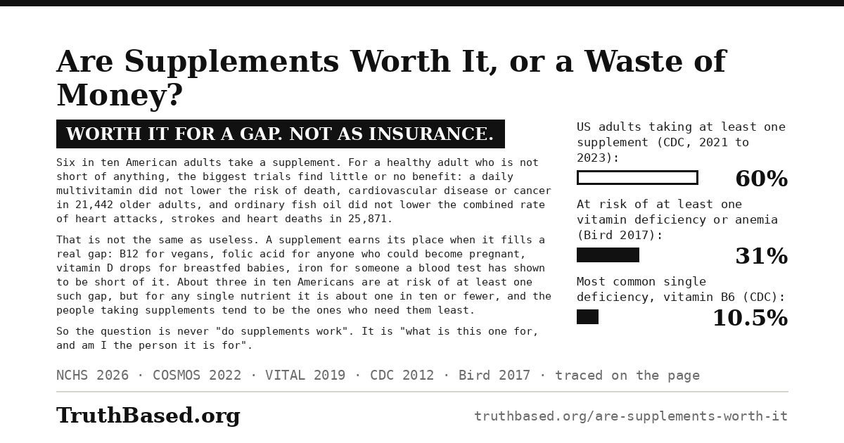 Verdict card: are supplements worth it, or a waste of money; worth it for a gap, not as insurance. Six in ten American adults take a supplement. For a healthy adult who is not short of anything, the biggest trials find little or no benefit: a daily multivitamin did not lower the risk of death, cardiovascular disease or cancer in 21,442 older adults, and ordinary fish oil did not lower the combined rate of heart attacks, strokes and heart deaths in 25,871. That is not the same as useless: a supplement earns its place when it fills a real gap, B12 for vegans, folic acid for anyone who could become pregnant, vitamin D drops for breastfed babies, iron for someone a blood test has shown to be short of it. About three in ten Americans are at risk of at least one such gap, but for any single nutrient it is about one in ten or fewer, and the people taking supplements tend to be the ones who need them least. So the question is never do supplements work; it is what is this one for, and am I the person it is for. Bar chart: US adults taking at least one supplement, CDC 2021 to 2023, 60%; at risk of at least one vitamin deficiency or anemia, Bird 2017, 31%; most common single deficiency, vitamin B6, CDC, 10.5%.