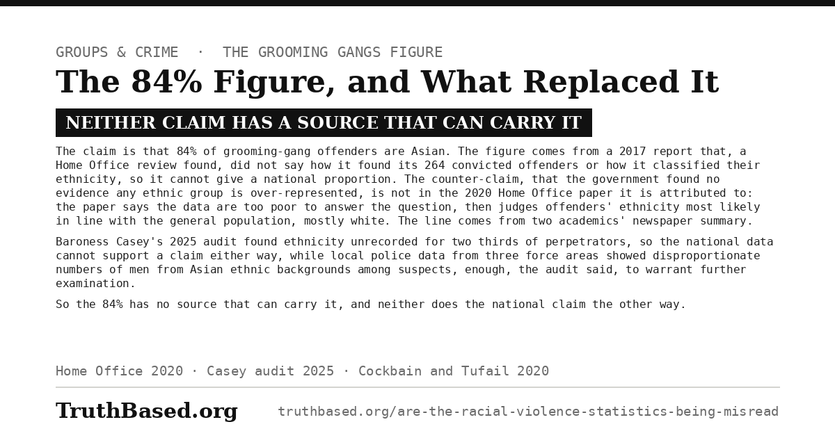 Explanation card: The 84% Figure, and What Replaced It; neither claim has a source that can carry it. The claim is that 84% of grooming-gang offenders are Asian. The figure comes from a 2017 report that, a Home Office review found, did not say how it found its 264 convicted offenders or how it classified their ethnicity, so it cannot give a national proportion. The counter-claim, that the government found no evidence any ethnic group is over-represented, is not in the 2020 Home Office paper it is attributed to: the paper says the data are too poor to answer the question, then judges offenders’ ethnicity most likely in line with the general population, mostly white. The line comes from two academics’ newspaper summary. Baroness Casey’s 2025 audit found ethnicity unrecorded for two thirds of perpetrators, so the national data cannot support a claim either way, while local police data from three force areas showed disproportionate numbers of men from Asian ethnic backgrounds among suspects, enough, the audit said, to warrant further examination. So the 84% has no source that can carry it, and neither does the national claim the other way.