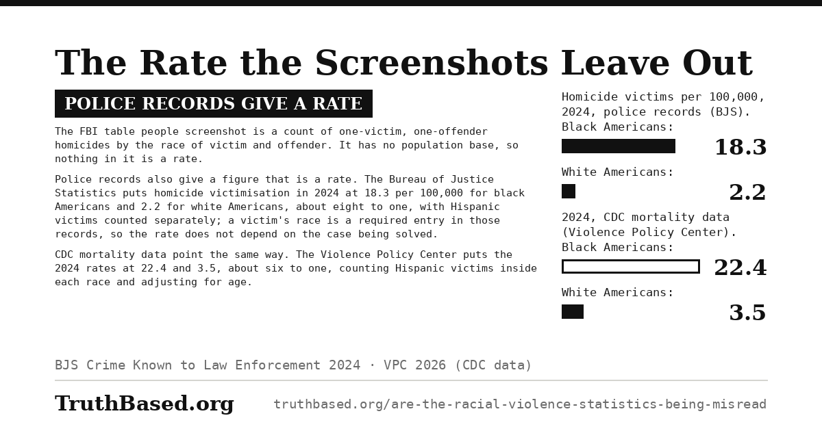 Explanation card: The Rate the Screenshots Leave Out; police records give a rate. The FBI table people screenshot is a count of one-victim, one-offender homicides by the race of victim and offender. It has no population base, so nothing in it is a rate. Police records also give a figure that is a rate. The Bureau of Justice Statistics puts homicide victimisation in 2024 at 18.3 per 100,000 for black Americans and 2.2 for white Americans, about eight to one, with Hispanic victims counted separately; a victim’s race is a required entry in those records, so the rate does not depend on the case being solved. CDC mortality data point the same way. The Violence Policy Center puts the 2024 rates at 22.4 and 3.5, about six to one, counting Hispanic victims inside each race and adjusting for age. Bar chart: Homicide victims per 100,000, 2024, police records (BJS). Black Americans 18.3; White Americans 2.2; 2024, CDC mortality data (Violence Policy Center). Black Americans 22.4; White Americans 3.5.
