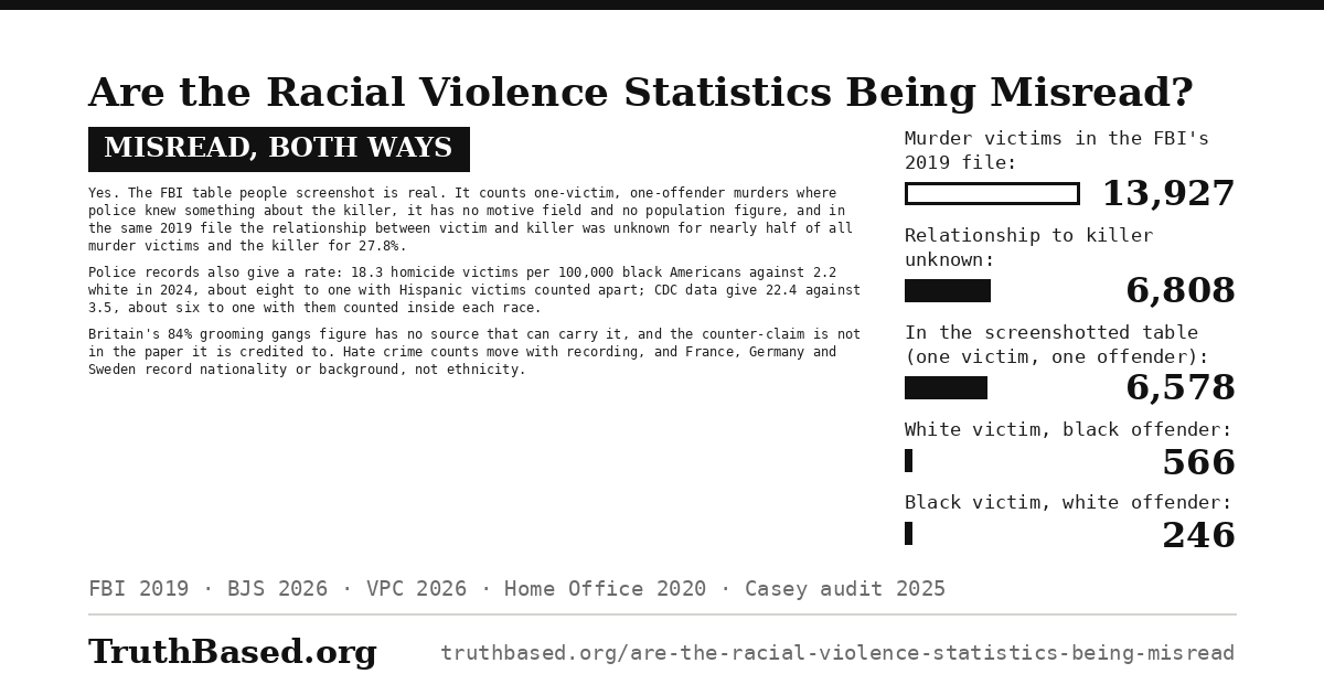 Verdict card: Are the Racial Violence Statistics Being Misread?; misread, both ways. Yes. The FBI table people screenshot is real. It counts one-victim, one-offender murders where police knew something about the killer, it has no motive field and no population figure, and in the same 2019 file the relationship between victim and killer was unknown for nearly half of all murder victims and the killer for 27.8%. Police records also give a rate: 18.3 homicide victims per 100,000 black Americans against 2.2 white in 2024, about eight to one with Hispanic victims counted apart; CDC data give 22.4 against 3.5, about six to one with them counted inside each race. Britain’s 84% grooming gangs figure has no source that can carry it, and the counter-claim is not in the paper it is credited to. Hate crime counts move with recording, and France, Germany and Sweden record nationality or background, not ethnicity. Bar chart: Murder victims in the FBI’s 2019 file 13,927; Relationship to killer unknown 6,808; In the screenshotted table (one victim, one offender) 6,578; White victim, black offender 566; Black victim, white offender 246.