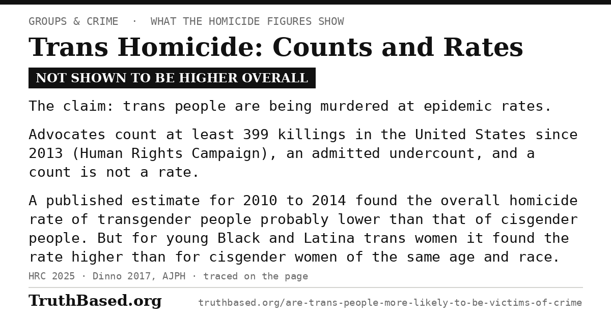 Card: Trans homicide, counts and rates; not shown to be higher overall. The claim is that trans people are being murdered at epidemic rates. Advocates count at least 399 killings in the United States since 2013 (Human Rights Campaign), an admitted undercount, and a count is not a rate. A published estimate for 2010 to 2014 found the overall homicide rate of transgender people probably lower than that of cisgender people. But for young Black and Latina trans women it found the rate higher than for cisgender women of the same age and race.