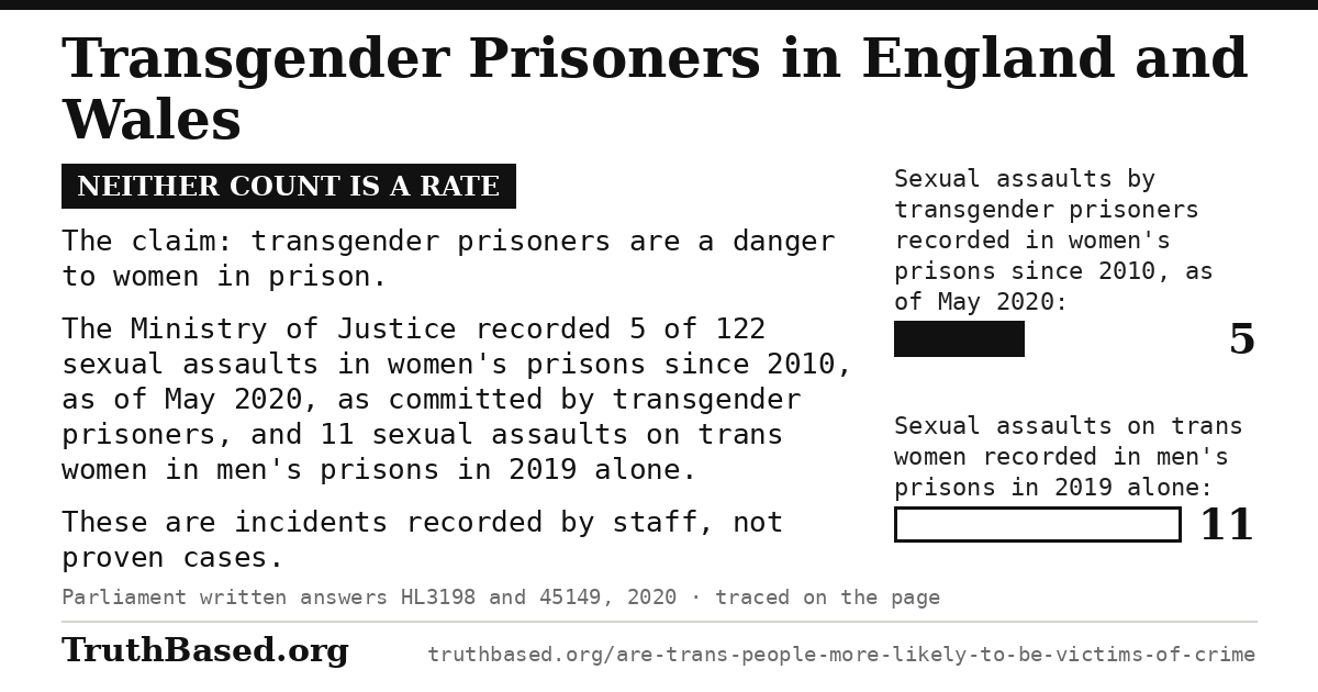 Card: Transgender prisoners in England and Wales; neither count is a rate. The claim is that transgender prisoners are a danger to women in prison. The Ministry of Justice recorded 5 of 122 sexual assaults in women’s prisons since 2010, as of May 2020, as committed by transgender prisoners, and 11 sexual assaults on trans women in men’s prisons in 2019 alone. These are incidents recorded by staff, not proven cases. Bars: sexual assaults by transgender prisoners recorded in women’s prisons since 2010, as of May 2020, 5; sexual assaults on trans women recorded in men’s prisons in 2019 alone, 11.