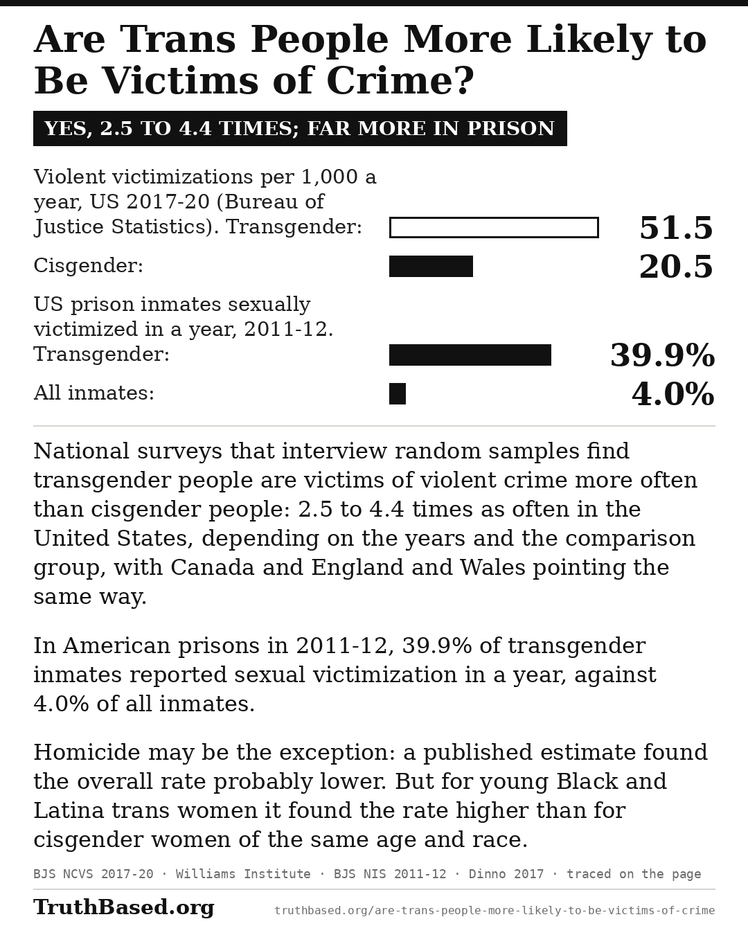 Verdict card: Are Trans People More Likely to Be Victims of Crime?; yes, 2.5 to 4.4 times; far more in prison. National surveys that interview random samples find transgender people are victims of violent crime more often than cisgender people: 2.5 to 4.4 times as often in the United States, depending on the years and the comparison group, with Canada and England and Wales pointing the same way. In American prisons in 2011-12, 39.9% of transgender inmates reported sexual victimization in a year, against 4.0% of all inmates. Homicide may be the exception: a published estimate found the overall rate probably lower. But for young Black and Latina trans women it found the rate higher than for cisgender women of the same age and race. Bars: violent victimizations per 1,000 a year, US 2017-20 (Bureau of Justice Statistics): transgender 51.5, cisgender 20.5; US prison inmates sexually victimized in a year, 2011-12: transgender 39.9%, all inmates 4.0%.