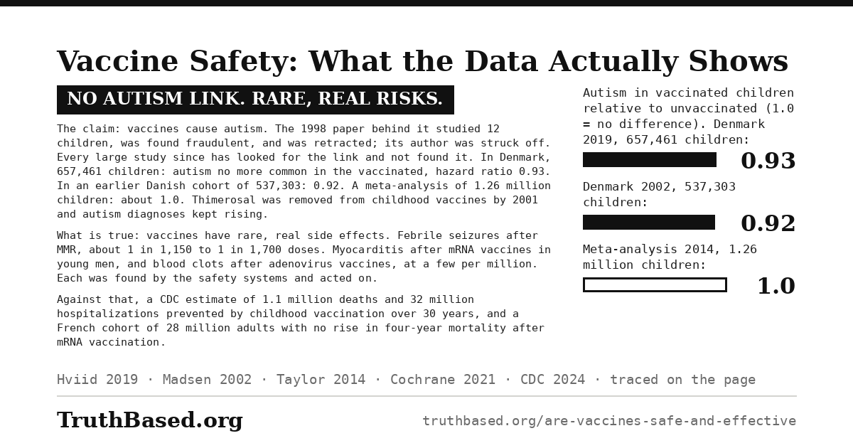Verdict card: no autism link; rare, real risks. The claim that vaccines cause autism rests on a 1998 paper of 12 children that was found fraudulent and retracted; every large study since has looked for the link and not found it: 657,461 Danish children, hazard ratio 0.93; an earlier Danish cohort of 537,303, 0.92; a meta-analysis of 1.26 million, about 1.0; and autism diagnoses kept rising after thimerosal was removed by 2001. What is true: vaccines have rare, real side effects, febrile seizures after MMR at about 1 in 1,150 to 1 in 1,700 doses, myocarditis after mRNA vaccines in young men and blood clots after adenovirus vaccines at a few per million, each found by the safety systems and acted on. Against that, a CDC estimate of 1.1 million deaths and 32 million hospitalizations prevented over 30 years and a French cohort of 28 million adults with no rise in four-year mortality. Bar chart, autism in vaccinated children relative to unvaccinated where 1.0 is no difference: Denmark 2019 0.93; Denmark 2002 0.92; meta-analysis 2014 about 1.0.