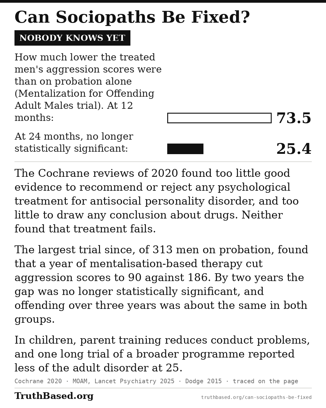 Verdict card: can sociopaths be fixed; nobody knows yet. The Cochrane reviews of 2020 found too little good evidence to recommend or reject any psychological treatment for antisocial personality disorder, and too little to draw any conclusion about drugs. Neither found that treatment fails. The largest trial since, of 313 men on probation, found that a year of mentalisation-based therapy cut aggression scores to 90 against 186. By two years the gap was no longer statistically significant, and offending over three years was about the same in both groups. In children, parent training reduces conduct problems, and one long trial of a broader programme reported less of the adult disorder at 25. Bars: how much lower the treated men’s aggression scores were than on probation alone in the Mentalization for Offending Adult Males trial, 73.5 points at 12 months and 25.4 at 24 months, no longer statistically significant.