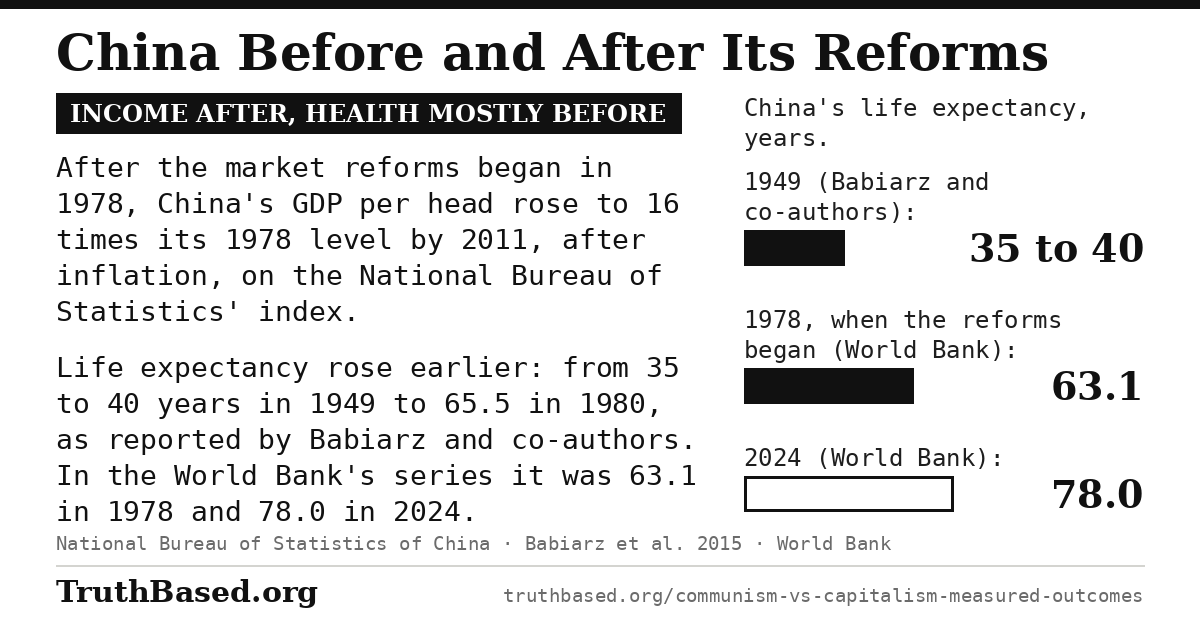 Explanation card: China before and after its reforms; income after, health mostly before. After the market reforms began in 1978, China's GDP per head rose to 16 times its 1978 level by 2011, after inflation, on the National Bureau of Statistics' index. Life expectancy rose earlier: from 35 to 40 years in 1949 to 65.5 in 1980, as reported by Babiarz and co-authors. In the World Bank's series it was 63.1 in 1978 and 78.0 in 2024. Bars: China's life expectancy in years, 35 to 40 in 1949 (Babiarz and co-authors), 63.1 in 1978 when the reforms began and 78.0 in 2024 (World Bank).