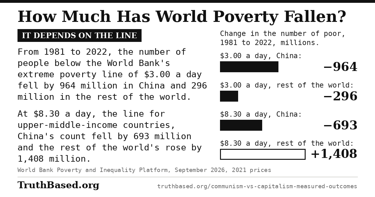 Explanation card: how much has world poverty fallen; it depends on the line. From 1981 to 2022, the number of people below the World Bank's extreme poverty line of $3.00 a day fell by 964 million in China and 296 million in the rest of the world. At $8.30 a day, the line for upper-middle-income countries, China's count fell by 693 million and the rest of the world's rose by 1,408 million. Bars: change in the number of poor, 1981 to 2022, in millions: at $3.00 a day, China minus 964 and the rest of the world minus 296; at $8.30 a day, China minus 693 and the rest of the world plus 1,408. Source: World Bank Poverty and Inequality Platform, September 2026, 2021 prices.