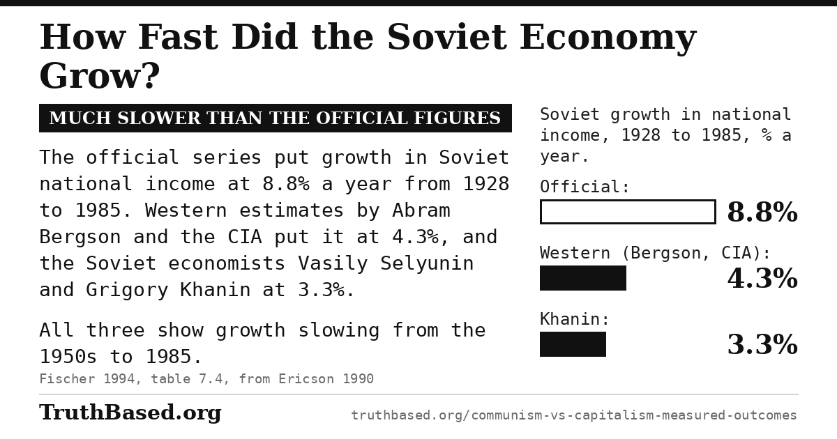 Explanation card: how fast did the Soviet economy grow; much slower than the official figures. The official series put growth in Soviet national income at 8.8% a year from 1928 to 1985. Western estimates by Abram Bergson and the CIA put it at 4.3%, and the Soviet economists Vasily Selyunin and Grigory Khanin at 3.3%. All three show growth slowing from the 1950s to 1985. Bars: Soviet growth in national income, 1928 to 1985, percent a year: official 8.8%, Western (Bergson, CIA) 4.3%, Khanin 3.3%. Source: Fischer 1994, table 7.4, from Ericson 1990.
