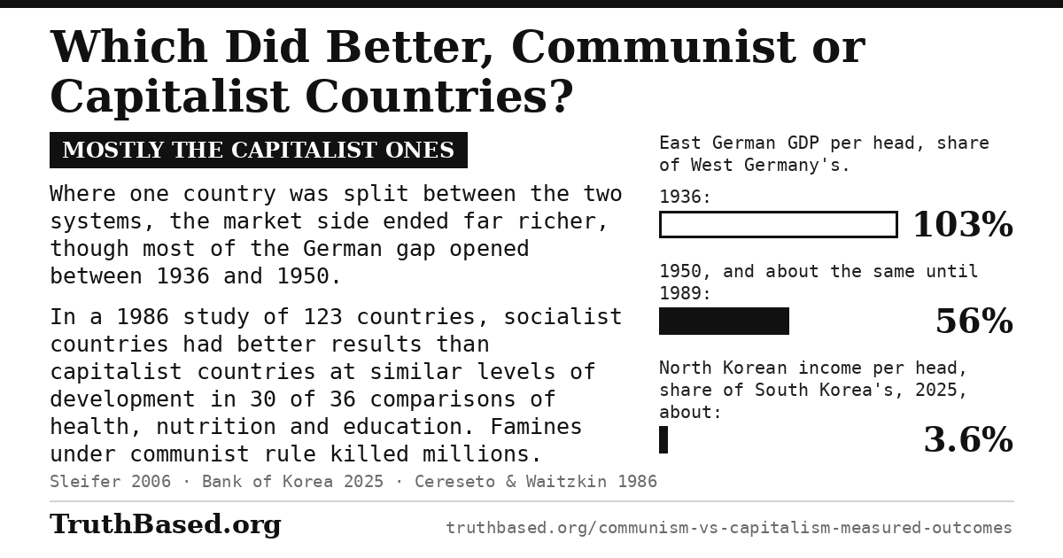 Verdict card: which did better, communist or capitalist countries; mostly the capitalist ones. Where one country was split between the two systems, the market side ended far richer, though most of the German gap opened between 1936 and 1950. In a 1986 study of 123 countries, socialist countries had better results than capitalist countries at similar levels of development in 30 of 36 comparisons of health, nutrition and education. Famines under communist rule killed millions. Bars: East German GDP per head as a share of West Germany's, 103% in 1936 and 56% in 1950, about the same until 1989; North Korean income per head as a share of South Korea's, about 3.6% in 2025. Sources: Sleifer 2006, Bank of Korea 2025, Cereseto and Waitzkin 1986.