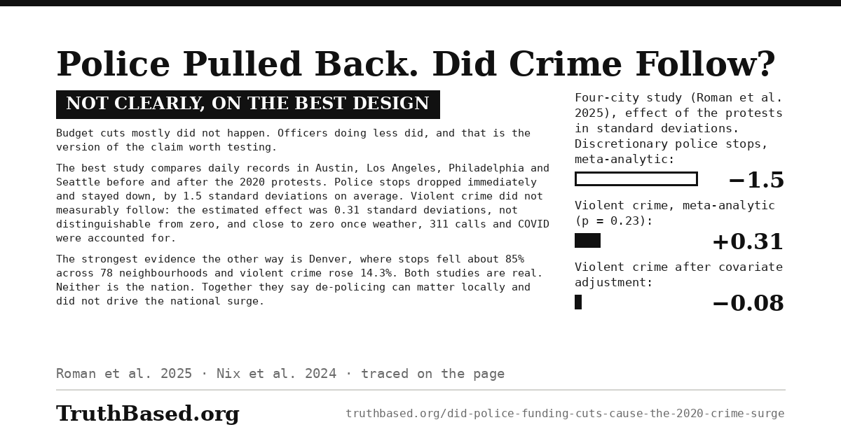 Explanation card: Police Pulled Back. Did Crime Follow?; not clearly, on the best design. Budget cuts mostly did not happen. Officers doing less did, and that is the version of the claim worth testing. The best study compares daily records in Austin, Los Angeles, Philadelphia and Seattle before and after the 2020 protests. Police stops dropped immediately and stayed down, by 1.5 standard deviations on average. Violent crime did not measurably follow: the estimated effect was 0.31 standard deviations, not distinguishable from zero, and close to zero once weather, 311 calls and COVID were accounted for. The strongest evidence the other way is Denver, where stops fell about 85% across 78 neighbourhoods and violent crime rose 14.3%. Both studies are real. Neither is the nation. Together they say de-policing can matter locally and did not drive the national surge. Bar chart: Four-city study (Roman et al. 2025), effect of the protests in standard deviations. Discretionary police stops, meta-analytic −1.5; Violent crime, meta-analytic (p = 0.23) +0.31; Violent crime after covariate adjustment −0.08.