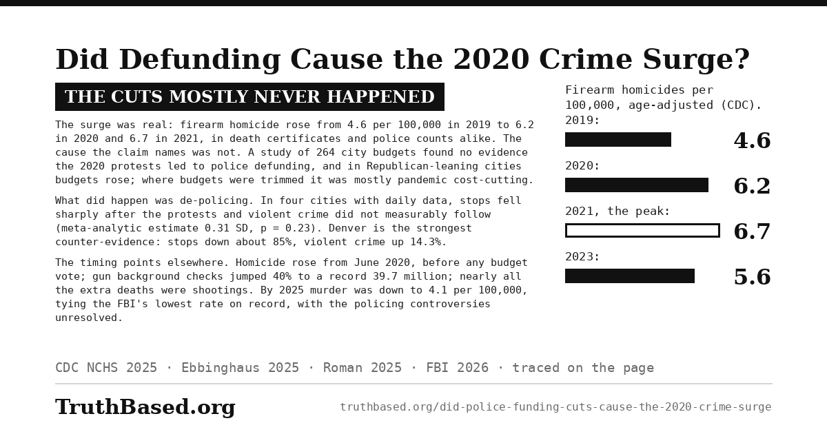 Verdict card: Did Defunding Cause the 2020 Crime Surge?; the cuts mostly never happened. The surge was real: firearm homicide rose from 4.6 per 100,000 in 2019 to 6.2 in 2020 and 6.7 in 2021, in death certificates and police counts alike. The cause the claim names was not. A study of 264 city budgets found no evidence the 2020 protests led to police defunding, and in Republican-leaning cities budgets rose; where budgets were trimmed it was mostly pandemic cost-cutting. What did happen was de-policing. In four cities with daily data, stops fell sharply after the protests and violent crime did not measurably follow (meta-analytic estimate 0.31 SD, p = 0.23). Denver is the strongest counter-evidence: stops down about 85%, violent crime up 14.3%. The timing points elsewhere. Homicide rose from June 2020, before any budget vote; gun background checks jumped 40% to a record 39.7 million; nearly all the extra deaths were shootings. By 2025 murder was down to 4.1 per 100,000, tying the FBI’s lowest rate on record, with the policing controversies unresolved. Bar chart: Firearm homicides per 100,000, age-adjusted (CDC). 2019 4.6; 2020 6.2; 2021, the peak 6.7; 2023 5.6.