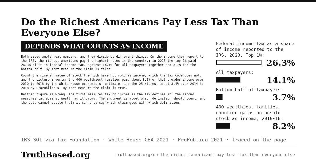 Verdict card: Do the Richest Americans Pay Less Tax Than Everyone Else?; depends what counts as income. Both sides quote real numbers, and they divide by different things. On the income they report to the IRS, the richest Americans pay the highest rates in the country: in 2023 the top 1% paid 26.3% of it in federal income tax, against 14.1% for all taxpayers together and 3.7% for the bottom half. By that measure the claim is false. Count the rise in value of stock the rich have not sold as income, which the tax code does not, and the picture inverts: the 400 wealthiest families paid about 8.2% of that broader income over 2010 to 2018 by the White House economists’ estimate, and the 25 richest about 3.4% over 2014 to 2018 by ProPublica’s. By that measure the claim is true. Neither figure is wrong. The first measures tax on income as the law defines it; the second measures tax against wealth as it grows. The argument is about which definition should count, and the data cannot settle that; it can only say which claim goes with which definition. Bar chart: Federal income tax as a share of income reported to the IRS, 2023. Top 1% 26.3%; All taxpayers 14.1%; Bottom half of taxpayers 3.7%; 400 wealthiest families, counting gains on unsold stock as income, 2010-18 8.2%.