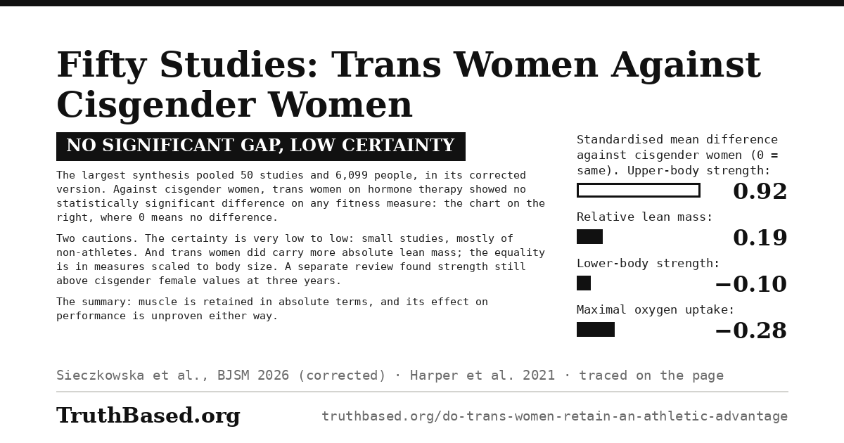 Explanation card: Fifty Studies: Trans Women Against Cisgender Women; no significant gap, low certainty. The largest synthesis pooled 50 studies and 6,099 people, in its corrected version. Against cisgender women, trans women on hormone therapy showed no statistically significant difference on any fitness measure: the chart on the right, where 0 means no difference. Two cautions. The certainty is very low to low: small studies, mostly of non-athletes. And trans women did carry more absolute lean mass; the equality is in measures scaled to body size. A separate review found strength still above cisgender female values at three years. The summary: muscle is retained in absolute terms, and its effect on performance is unproven either way. Bar chart: Standardised mean difference against cisgender women (0 = same). Upper-body strength 0.92; Relative lean mass 0.19; Lower-body strength −0.10; Maximal oxygen uptake −0.28.
