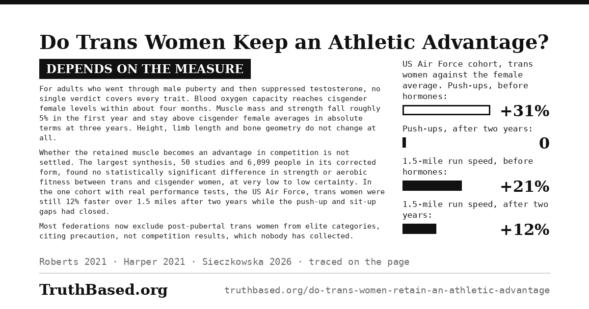 Verdict card: Do Trans Women Keep an Athletic Advantage?; depends on the measure. For adults who went through male puberty and then suppressed testosterone, no single verdict covers every trait. Blood oxygen capacity reaches cisgender female levels within about four months. Muscle mass and strength fall roughly 5% in the first year and stay above cisgender female averages in absolute terms at three years. Height, limb length and bone geometry do not change at all. Whether the retained muscle becomes an advantage in competition is not settled. The largest synthesis, 50 studies and 6,099 people in its corrected form, found no statistically significant difference in strength or aerobic fitness between trans and cisgender women, at very low to low certainty. In the one cohort with real performance tests, the US Air Force, trans women were still 12% faster over 1.5 miles after two years while the push-up and sit-up gaps had closed. Most federations now exclude post-pubertal trans women from elite categories, citing precaution, not competition results, which nobody has collected. Bar chart: US Air Force cohort, trans women against the female average. Push-ups, before hormones +31%; Push-ups, after two years 0; 1.5-mile run speed, before hormones +21%; 1.5-mile run speed, after two years +12%.