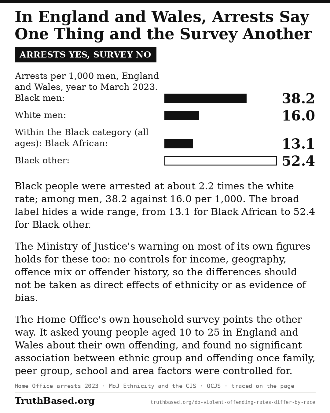 Explanation card: In England and Wales, Arrests Say One Thing and the Survey Another; arrests yes, survey no. Black people were arrested at about 2.2 times the white rate; among men, 38.2 against 16.0 per 1,000. The broad label hides a wide range, from 13.1 for Black African to 52.4 for Black other. The Ministry of Justice’s warning on most of its own figures holds for these too: no controls for income, geography, offence mix or offender history, so the differences should not be taken as direct effects of ethnicity or as evidence of bias. The Home Office’s own household survey points the other way. It asked young people aged 10 to 25 in England and Wales about their own offending, and found no significant association between ethnic group and offending once family, peer group, school and area factors were controlled for. Bar chart: Arrests per 1,000 men, England and Wales, year to March 2023. Black men 38.2; White men 16.0; Within the Black category (all ages): Black African 13.1; Black other 52.4.