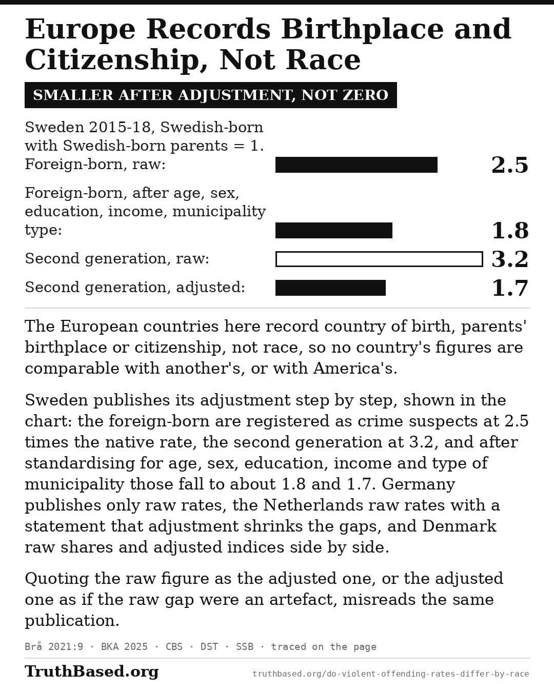 Explanation card: Europe Records Birthplace and Citizenship, Not Race; smaller after adjustment, not zero. The European countries here record country of birth, parents’ birthplace or citizenship, not race, so no country’s figures are comparable with another’s, or with America’s. Sweden publishes its adjustment step by step, shown in the chart: the foreign-born are registered as crime suspects at 2.5 times the native rate, the second generation at 3.2, and after standardising for age, sex, education, income and type of municipality those fall to about 1.8 and 1.7. Germany publishes only raw rates, the Netherlands raw rates with a statement that adjustment shrinks the gaps, and Denmark raw shares and adjusted indices side by side. Quoting the raw figure as the adjusted one, or the adjusted one as if the raw gap were an artefact, misreads the same publication. Bar chart: Sweden 2015-18, Swedish-born with Swedish-born parents = 1. Foreign-born, raw 2.5; Foreign-born, after age, sex, education, income, municipality type 1.8; Second generation, raw 3.2; Second generation, adjusted 1.7.