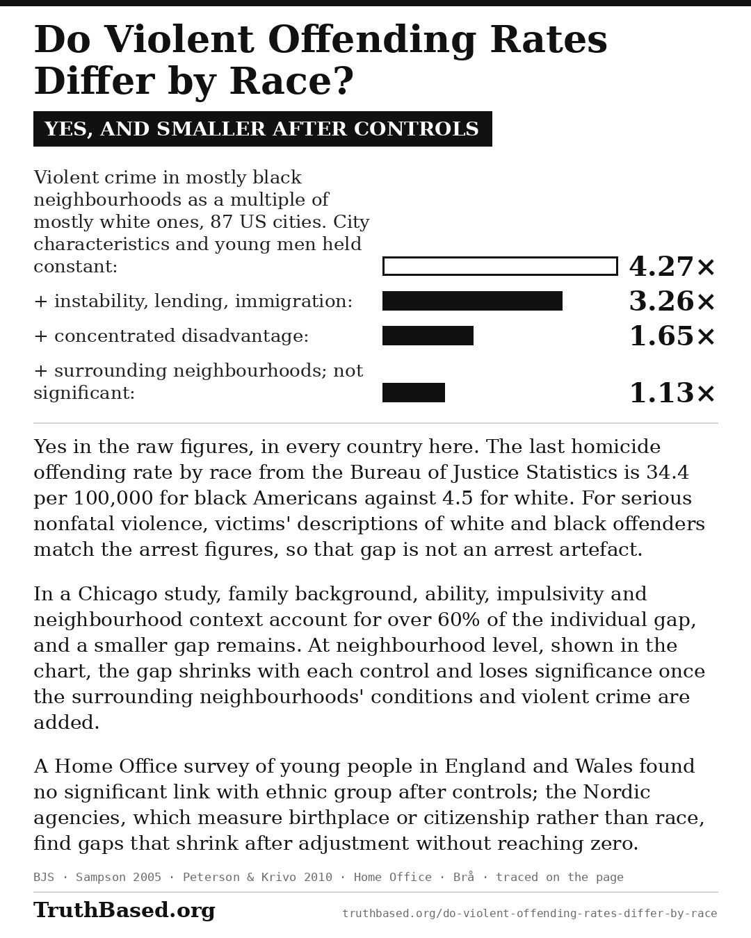 Verdict card: Do Violent Offending Rates Differ by Race?; yes, and smaller after controls. Yes in the raw figures, in every country here. The last homicide offending rate by race from the Bureau of Justice Statistics is 34.4 per 100,000 for black Americans against 4.5 for white. For serious nonfatal violence, victims’ descriptions of white and black offenders match the arrest figures, so that gap is not an arrest artefact. In a Chicago study, family background, ability, impulsivity and neighbourhood context account for over 60% of the individual gap, and a smaller gap remains. At neighbourhood level, shown in the chart, the gap shrinks with each control and loses significance once the surrounding neighbourhoods’ conditions and violent crime are added. A Home Office survey of young people in England and Wales found no significant link with ethnic group after controls; the Nordic agencies, which measure birthplace or citizenship rather than race, find gaps that shrink after adjustment without reaching zero. Bar chart: Violent crime in mostly black neighbourhoods as a multiple of mostly white ones, 87 US cities. City characteristics and young men held constant 4.27×; + instability, lending, immigration 3.26×; + concentrated disadvantage 1.65×; + surrounding neighbourhoods, not significant 1.13×.