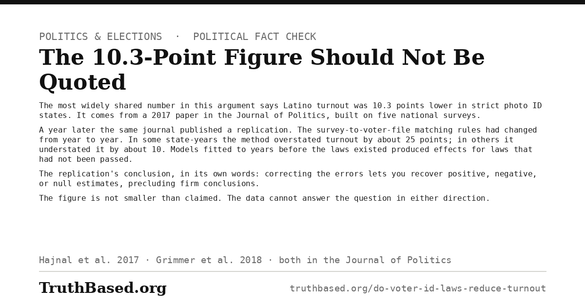 Card: the 10.3-point figure should not be quoted. Taken apart in its own journal. The most widely shared number in this argument says Latino turnout was 10.3 points lower in strict photo ID states. It comes from a 2017 paper in the Journal of Politics, built on five national surveys. A year later the same journal published a replication. The survey-to-voter-file matching rules had changed from year to year. In some state-years the method overstated turnout by about 25 points; in others it understated it by about 10. Models fitted to years before the laws existed produced effects for laws that had not been passed. The replication's conclusion, in its own words: correcting the errors lets you recover positive, negative, or null estimates, precluding firm conclusions. The figure is not smaller than claimed. The data cannot answer the question in either direction.