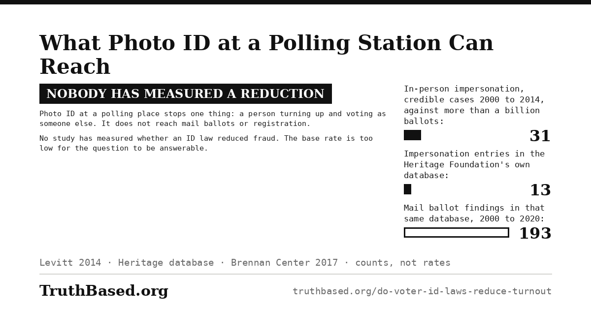 Card: what photo ID at a polling station can reach. Nobody has measured a reduction. Photo ID at a polling place stops one thing: a person turning up and voting as someone else. It does not reach mail ballots or registration. No study has measured whether an ID law reduced fraud; the base rate is too low for the question to be answerable. Bar chart, counts not rates: in-person impersonation, credible cases 2000 to 2014 against more than a billion ballots, 31; impersonation entries in the Heritage Foundation's own database, 13; mail ballot findings in that same database 2000 to 2020, 193.