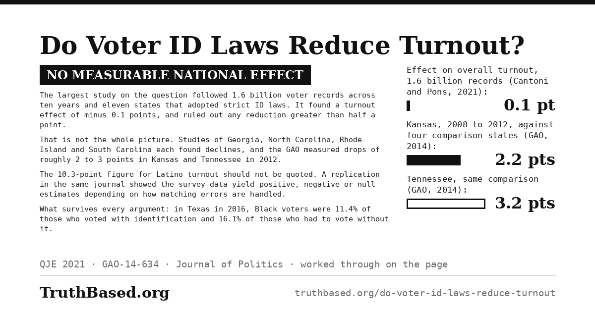 Card: do voter ID laws reduce turnout? No measurable national effect. The largest study on the question followed 1.6 billion voter records across ten years and eleven states that adopted strict ID laws. It found a turnout effect of minus 0.1 points, and ruled out any reduction greater than half a point. That is not the whole picture. Studies of Georgia, North Carolina, Rhode Island and South Carolina each found declines, and the GAO measured drops of roughly 2 to 3 points in Kansas and Tennessee in 2012. The 10.3-point figure for Latino turnout should not be quoted. A replication in the same journal showed the survey data yield positive, negative or null estimates depending on how matching errors are handled. What survives every argument: in Texas in 2016, Black voters were 11.4% of those who voted with identification and 16.1% of those who had to vote without it. Bar chart: effect on overall turnout from 1.6 billion records, Cantoni and Pons 2021, 0.1 points; Kansas 2008 to 2012 against four comparison states, GAO 2014, 2.2 points; Tennessee on the same comparison, GAO 2014, 3.2 points.