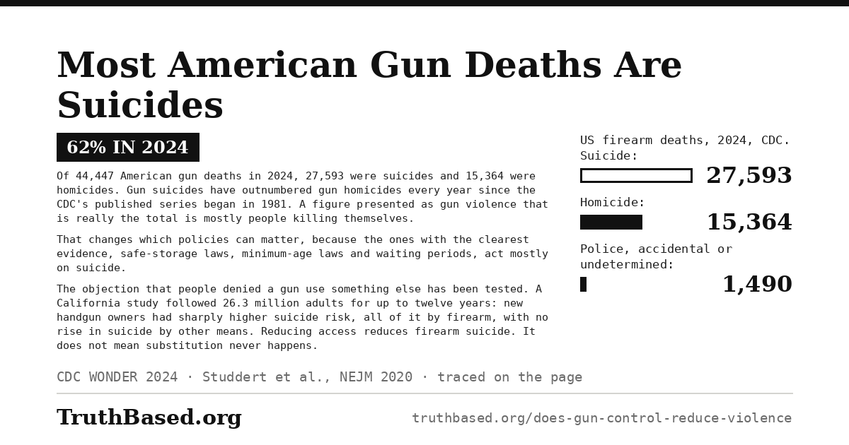 Explanation card: Most American Gun Deaths Are Suicides; 62% in 2024. Of 44,447 American gun deaths in 2024, 27,593 were suicides and 15,364 were homicides. Gun suicides have outnumbered gun homicides every year since the CDC’s published series began in 1981. A figure presented as gun violence that is really the total is mostly people killing themselves. That changes which policies can matter, because the ones with the clearest evidence, safe-storage laws, minimum-age laws and waiting periods, act mostly on suicide. The objection that people denied a gun use something else has been tested. A California study followed 26.3 million adults for up to twelve years: new handgun owners had sharply higher suicide risk, all of it by firearm, with no rise in suicide by other means. Reducing access reduces firearm suicide. It does not mean substitution never happens. Bar chart: US firearm deaths, 2024, CDC. Suicide 27,593; Homicide 15,364; Police, accidental or undetermined 1,490.