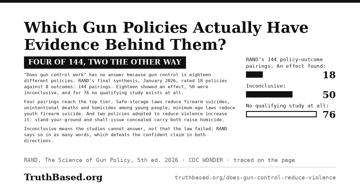 Verdict card: Which Gun Policies Actually Have Evidence Behind Them?; four of 144, two the other way. "Does gun control work" has no answer because gun control is eighteen different policies. RAND’s final synthesis, January 2026, rated 18 policies against 8 outcomes: 144 pairings. Eighteen showed an effect, 50 were inconclusive, and for 76 no qualifying study exists at all. Four pairings reach the top tier. Safe-storage laws reduce firearm suicides, unintentional deaths and homicides among young people; minimum-age laws reduce youth firearm suicide. And two policies adopted to reduce violence increase it: stand-your-ground and shall-issue concealed carry both raise homicide. Inconclusive means the studies cannot answer, not that the law failed; RAND says so in as many words, which defeats the confident claim in both directions. Bar chart: RAND’s 144 policy-outcome pairings. An effect found 18; Inconclusive 50; No qualifying study at all 76.
