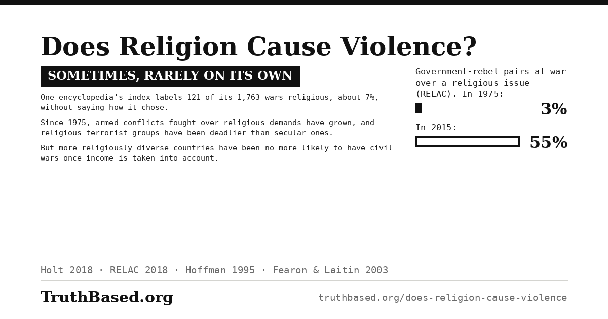 Verdict card: does religion cause violence; sometimes, but rarely on its own. One encyclopedia’s index labels 121 of its 1,763 wars religious, about 7%, without saying how it chose. Government-rebel pairs at war over a religious issue rose from 3% in 1975 to 55% in 2015, and religious terrorist groups have been deadlier than secular ones. More religiously diverse countries have been no more likely to have civil wars once income is taken into account.