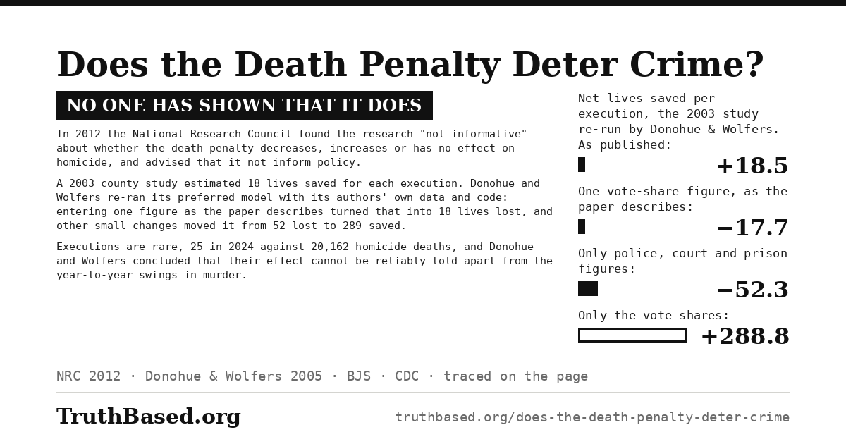 Verdict card: does the death penalty deter crime; no one has shown that it does. In 2012 the National Research Council found the research "not informative" about whether the death penalty decreases, increases or has no effect on homicide, and advised that it not inform policy. A 2003 county study estimated 18 lives saved for each execution. Donohue and Wolfers re-ran its preferred model with its authors’ own data and code: entering one figure as the paper describes turned that into 18 lives lost, and other small changes moved it from 52 lost to 289 saved. Executions are rare, 25 in 2024 against 20,162 homicide deaths, and Donohue and Wolfers concluded that their effect cannot be reliably told apart from the year-to-year swings in murder. Bars: net lives saved per execution in the 2003 study as Donohue and Wolfers re-ran it, 18.5 as published; minus 17.7 with one vote-share figure, as the paper describes; minus 52.3 with only the police, court and prison figures; 288.8 with only the vote shares.