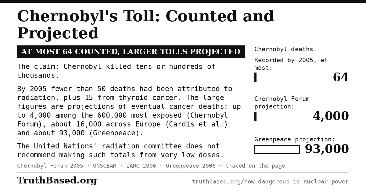 Card: Chernobyl's toll, counted and projected; at most 64 counted, larger tolls projected. The claim is that Chernobyl killed tens or hundreds of thousands. By 2005 fewer than 50 deaths had been attributed to radiation, plus 15 from thyroid cancer. The large figures are projections of eventual cancer deaths: up to 4,000 among the 600,000 most exposed (Chernobyl Forum), about 16,000 across Europe (Cardis et al.) and about 93,000 (Greenpeace). The United Nations' radiation committee does not recommend making such totals from very low doses. Bars: deaths recorded by 2005, at most 64; Chernobyl Forum projection, 4,000; Greenpeace projection, 93,000.