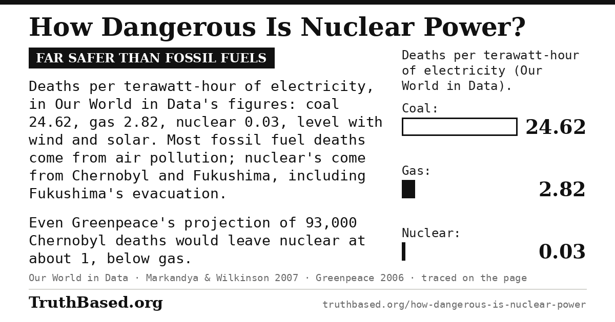 Verdict card: how dangerous is nuclear power; far safer than fossil fuels. Deaths per terawatt-hour of electricity, in Our World in Data's figures: coal 24.62, gas 2.82, nuclear 0.03, level with wind and solar. Most fossil fuel deaths come from air pollution; nuclear's come from Chernobyl and Fukushima, including Fukushima's evacuation. Even Greenpeace's projection of 93,000 Chernobyl deaths would leave nuclear at about 1, below gas.