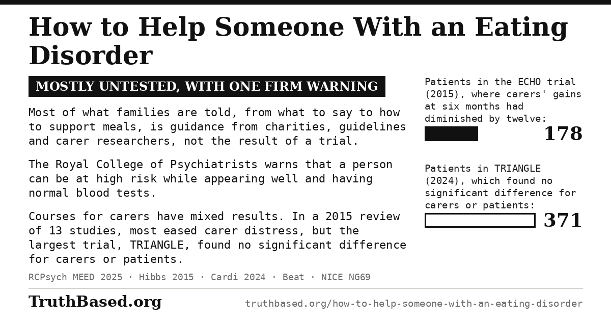 Verdict card: how to help someone with an eating disorder; mostly untested, with one firm warning. Most of what families are told, from what to say to how to support meals, is guidance from charities, guidelines and carer researchers, not the result of a trial. The Royal College of Psychiatrists warns that a person can be at high risk while appearing well and having normal blood tests. Courses for carers have mixed results. In a 2015 review of 13 studies, most eased carer distress, but the largest trial, TRIANGLE, with 371 patients, found no significant difference for carers or patients. In the ECHO trial, with 178 patients, carers’ gains at six months had diminished by twelve.