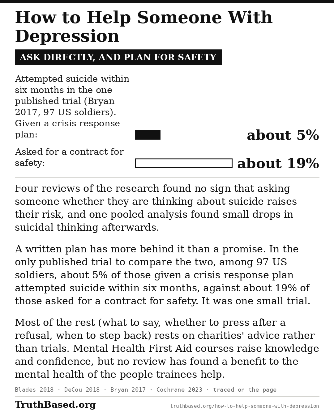 Verdict card: how to help someone with depression; ask directly, and plan for safety. Four reviews of the research found no sign that asking someone whether they are thinking about suicide raises their risk, and one pooled analysis found small drops in suicidal thinking afterwards. A written plan has more behind it than a promise. In the only published trial to compare the two, among 97 US soldiers, about 5% of those given a crisis response plan attempted suicide within six months, against about 19% of those asked for a contract for safety. It was one small trial. Most of the rest, on what to say, whether to press after a refusal and when to step back, rests on charities' advice rather than trials. Mental Health First Aid courses raise knowledge and confidence, but no review has found a benefit to the mental health of the people trainees help. Bars: attempted suicide within six months in the one published trial (Bryan 2017, 97 US soldiers), about 5% of those given a crisis response plan and about 19% of those asked for a contract for safety.