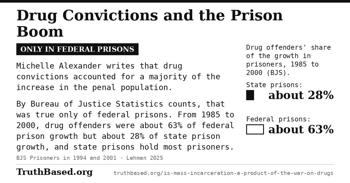 Explanation card: Drug Convictions and the Prison Boom; only in federal prisons. Michelle Alexander writes that drug convictions accounted for a majority of the increase in the penal population. By Bureau of Justice Statistics counts, that was true only of federal prisons. From 1985 to 2000, drug offenders were about 63% of federal prison growth but about 28% of state prison growth, and state prisons hold most prisoners. Bar chart: Drug offenders’ share of the growth in prisoners, 1985 to 2000 (BJS). State prisons about 28%; Federal prisons about 63%.