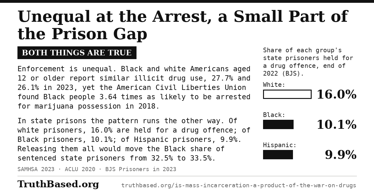Explanation card: Unequal at the Arrest, a Small Part of the Prison Gap; both things are true. Enforcement is unequal. Black and white Americans aged 12 or older report similar illicit drug use, 27.7% and 26.1% in 2023, yet the American Civil Liberties Union found Black people 3.64 times as likely to be arrested for marijuana possession in 2018. In state prisons the pattern runs the other way. Of white prisoners, 16.0% are held for a drug offence; of Black prisoners, 10.1%; of Hispanic prisoners, 9.9%. Releasing them all would move the Black share of sentenced state prisoners from 32.5% to 33.5%. Bar chart: Share of each group’s state prisoners held for a drug offence, end of 2022 (BJS). White 16.0%; Black 10.1%; Hispanic 9.9%.