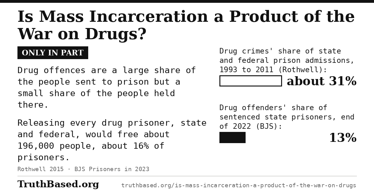 Verdict card: Is Mass Incarceration a Product of the War on Drugs?; only in part. Drug offences are a large share of the people sent to prison but a small share of the people held there. Releasing every drug prisoner, state and federal, would free about 196,000 people, about 16% of prisoners. Bar chart: Drug crimes’ share of state and federal prison admissions, 1993 to 2011 (Rothwell), about 31%; Drug offenders’ share of sentenced state prisoners, end of 2022 (BJS), 13%.