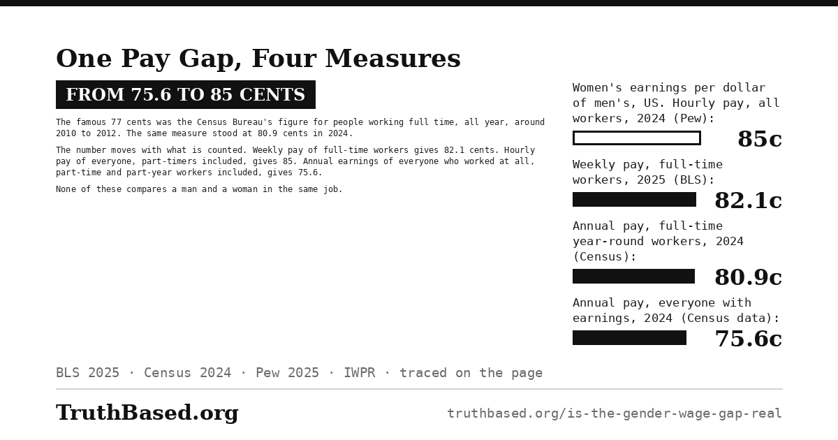 Explanation card: One Pay Gap, Four Measures; from 75.6 to 85 cents. The famous 77 cents was the Census Bureau’s figure for people working full time, all year, around 2010 to 2012. The same measure stood at 80.9 cents in 2024. The number moves with what is counted. Weekly pay of full-time workers gives 82.1 cents. Hourly pay of everyone, part-timers included, gives 85. Annual earnings of everyone who worked at all, part-time and part-year workers included, gives 75.6. None of these compares a man and a woman in the same job. Bars, women’s earnings per dollar of men’s in the United States: hourly pay of all workers in 2024, 85 cents; weekly pay of full-time workers in 2025, 82.1 cents; annual pay of full-time, year-round workers in 2024, 80.9 cents; annual pay of everyone with earnings in 2024, 75.6 cents.