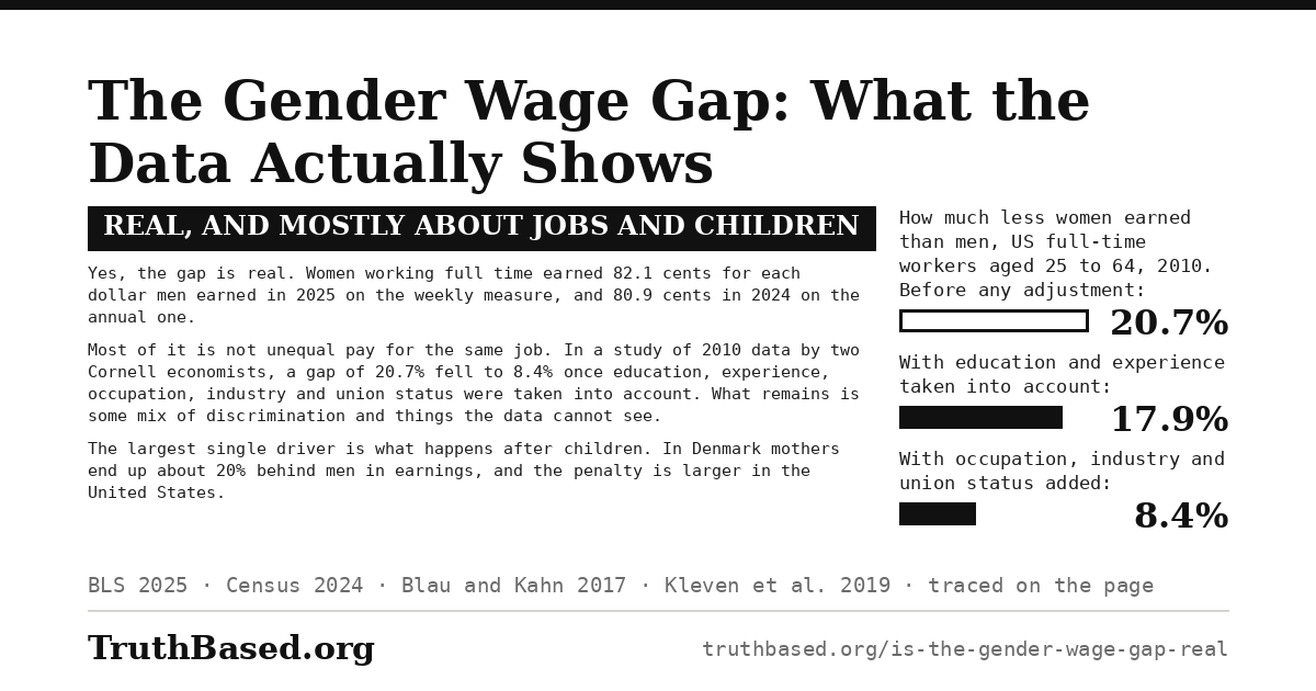 Verdict card: The Gender Wage Gap: What the Data Actually Shows; real, and mostly about jobs and children. Yes, the gap is real. Women working full time earned 82.1 cents for each dollar men earned in 2025 on the weekly measure, and 80.9 cents in 2024 on the annual one. Most of it is not unequal pay for the same job. In a study of 2010 data by two Cornell economists, a gap of 20.7% fell to 8.4% once education, experience, occupation, industry and union status were taken into account. What remains is some mix of discrimination and things the data cannot see. The largest single driver is what happens after children. In Denmark mothers end up about 20% behind men in earnings, and the penalty is larger in the United States. Bars, how much less women earned than men, US full-time workers aged 25 to 64, 2010: before any adjustment 20.7%, with education and experience taken into account 17.9%, with occupation, industry and union status added 8.4%.