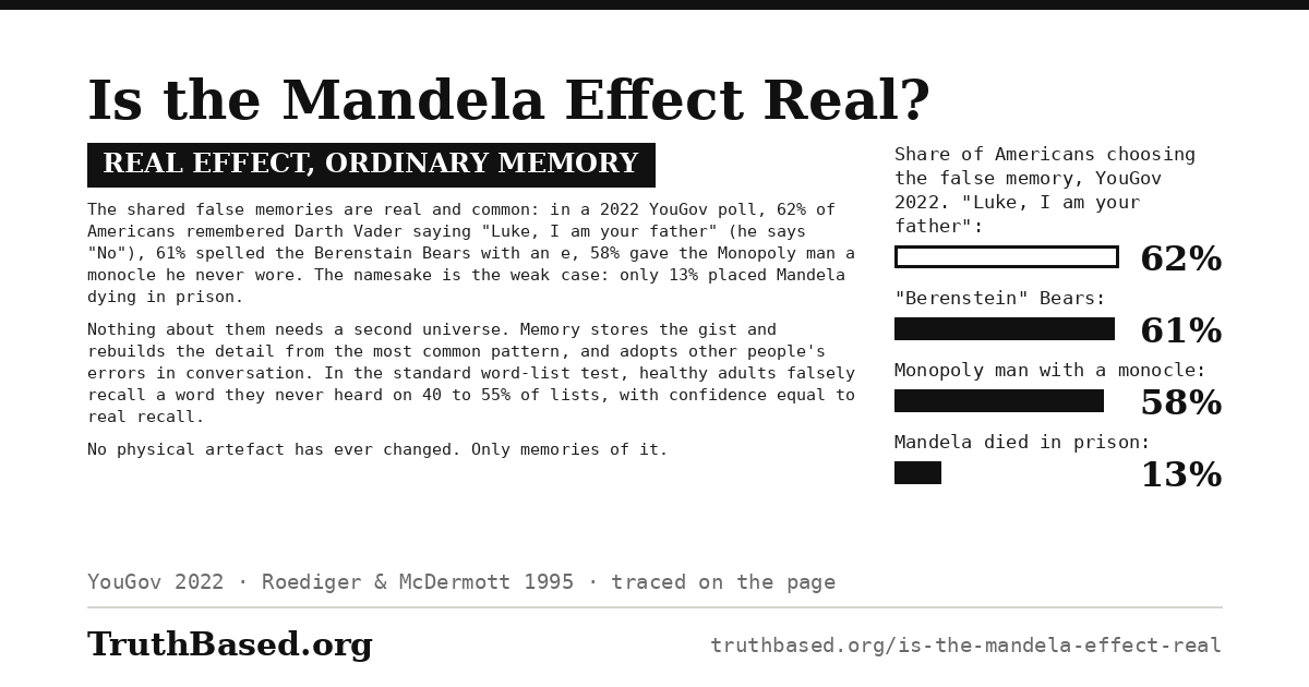 Verdict card: Is the Mandela Effect Real?; real effect, ordinary memory. The shared false memories are real and common: in a 2022 YouGov poll, 62% of Americans remembered Darth Vader saying "Luke, I am your father" (he says "No"), 61% spelled the Berenstain Bears with an e, 58% gave the Monopoly man a monocle he never wore. The namesake is the weak case: only 13% placed Mandela dying in prison. Nothing about them needs a second universe. Memory stores the gist and rebuilds the detail from the most common pattern, and adopts other people’s errors in conversation. In the standard word-list test, healthy adults falsely recall a word they never heard on 40 to 55% of lists, with confidence equal to real recall. No physical artefact has ever changed. Only memories of it. Bar chart: Share of Americans choosing the false memory, YouGov 2022. \"Luke, I am your father\" 62%; \"Berenstein\" Bears 61%; Monopoly man with a monocle 58%; Mandela died in prison 13%.