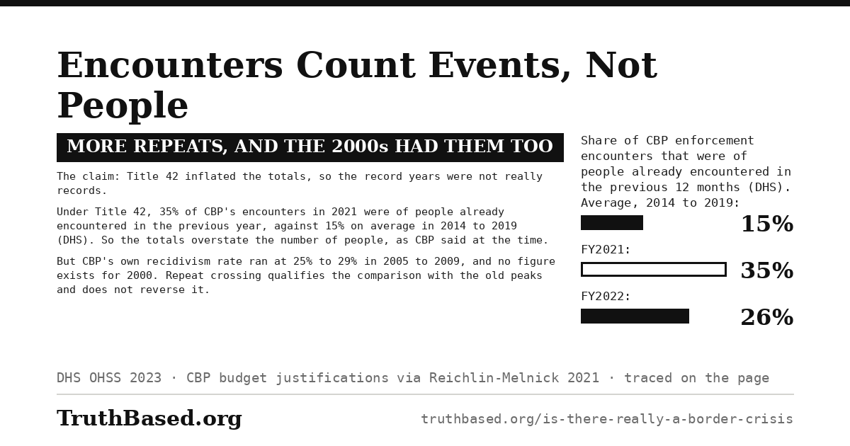 Card: Encounters Count Events, Not People; more repeats, and the 2000s had them too. The claim is that Title 42 inflated the totals, so the record years were not really records. Under Title 42, 35% of CBP’s encounters in 2021 were of people already encountered in the previous year, against 15% on average in 2014 to 2019 (DHS), so the totals overstate the number of people, as CBP said at the time. But CBP’s own recidivism rate ran at 25% to 29% in 2005 to 2009, and no figure exists for 2000, so repeat crossing qualifies the comparison with the old peaks and does not reverse it. Bars: share of CBP enforcement encounters that were repeats, 15% on average in 2014 to 2019, 35% in FY2021 and 26% in FY2022.