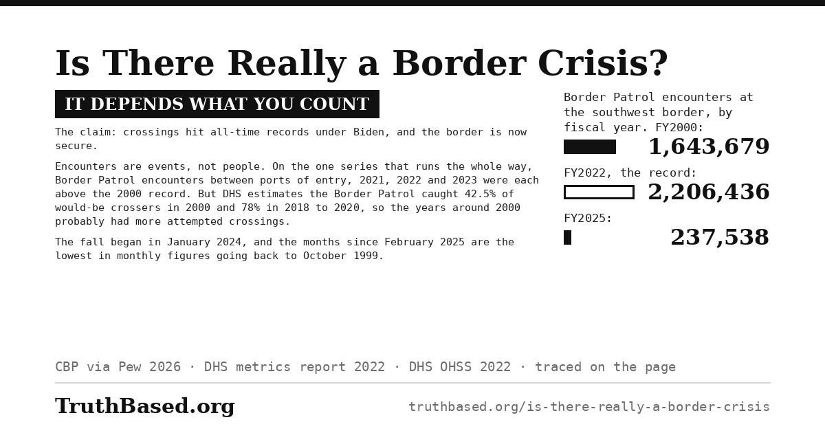 Verdict card: Is There Really a Border Crisis?; it depends what you count. The claim is that crossings hit all-time records under Biden, and that the border is now secure. Encounters are events, not people, and on the one series that runs the whole way, Border Patrol encounters between ports of entry, 2021, 2022 and 2023 were each above the 2000 record. But DHS estimates the Border Patrol caught 42.5% of would-be crossers in 2000 and 78% in 2018 to 2020, so the years around 2000 probably had more attempted crossings. The fall began in January 2024, and the months since February 2025 are the lowest in monthly figures going back to October 1999. Bars: Border Patrol encounters at the southwest border, 1,643,679 in FY2000, 2,206,436 in FY2022, the record, and 237,538 in FY2025.