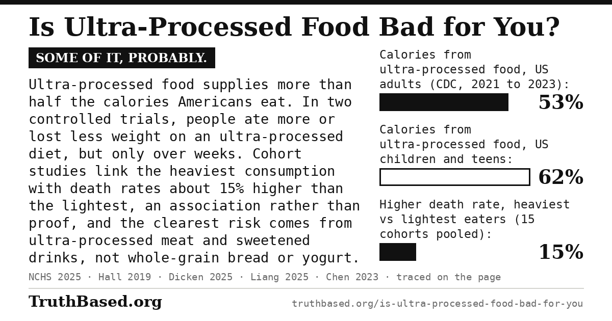 Verdict card: is ultra-processed food bad for you; some of it, probably. Ultra-processed food supplies more than half the calories Americans eat. In two controlled trials, people ate more or lost less weight on an ultra-processed diet, but only over weeks. Cohort studies link the heaviest consumption with death rates about 15% higher than the lightest, an association rather than proof, and the clearest risk comes from ultra-processed meat and sweetened drinks, not whole-grain bread or yogurt. Bars: calories from ultra-processed food, US adults, 53% (CDC, 2021 to 2023); US children and teens, 62%; higher death rate, heaviest versus lightest eaters, 15 cohorts pooled, 15%.