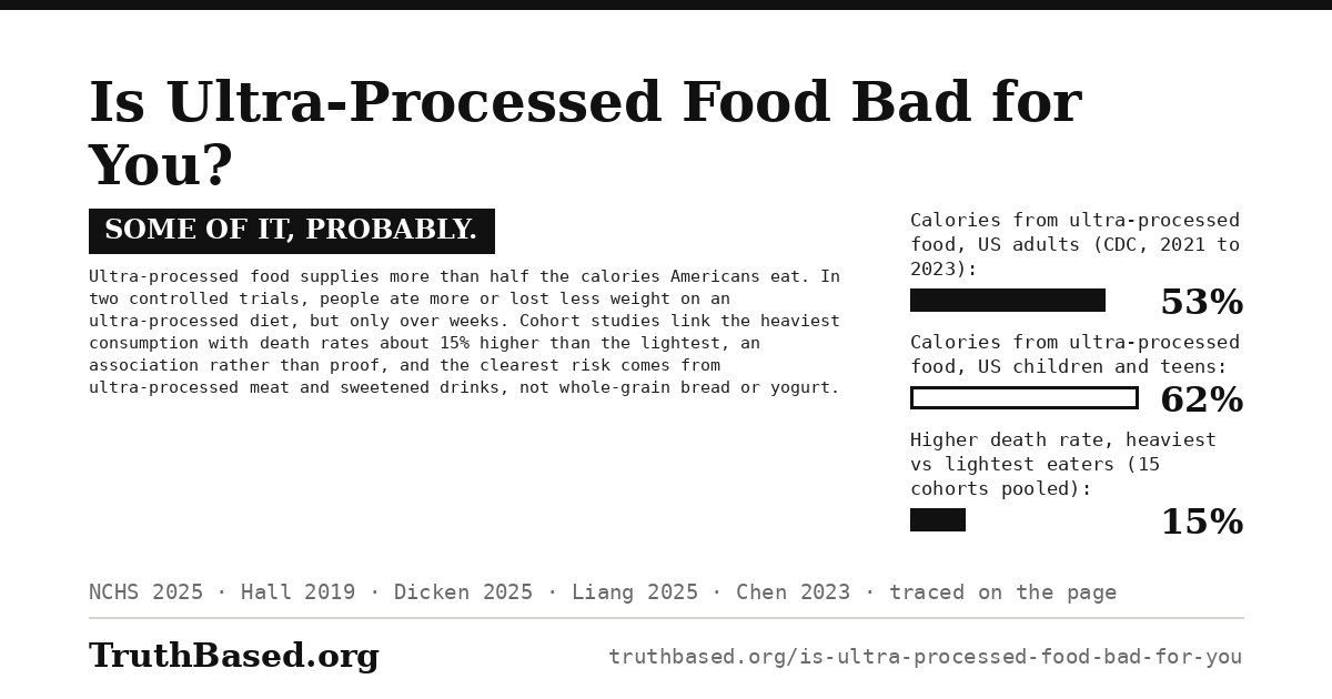 Verdict card: is ultra-processed food bad for you; some of it, probably. Ultra-processed food supplies more than half the calories Americans eat. In two controlled trials, people ate more or lost less weight on an ultra-processed diet, but only over weeks. Cohort studies link the heaviest consumption with death rates about 15% higher than the lightest, an association rather than proof, and the clearest risk comes from ultra-processed meat and sweetened drinks, not whole-grain bread or yogurt. Bars: calories from ultra-processed food, US adults, 53% (CDC, 2021 to 2023); US children and teens, 62%; higher death rate, heaviest versus lightest eaters, 15 cohorts pooled, 15%.
