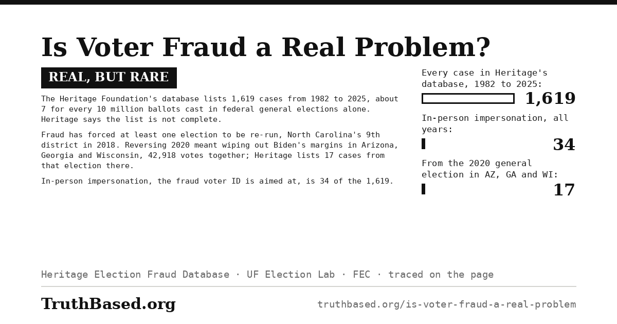 Verdict card: is voter fraud a real problem; real, but rare. Heritage’s database lists 1,619 cases from 1982 to 2025, 34 of them in-person impersonation and 17 from the 2020 general election in Arizona, Georgia and Wisconsin.